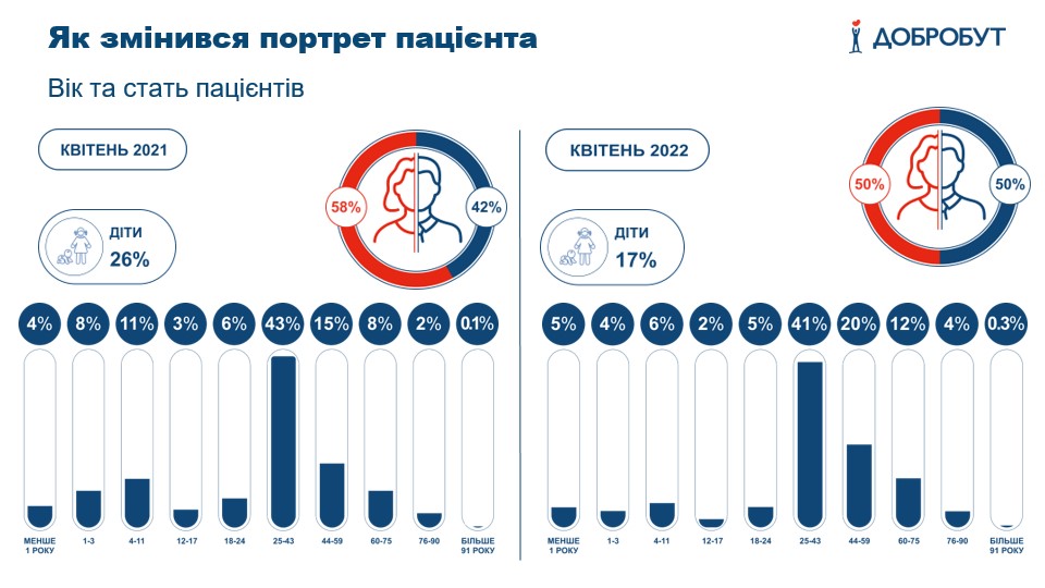 Стало известно, к какому врачу украинцы чаще всего обращаются во время войны
